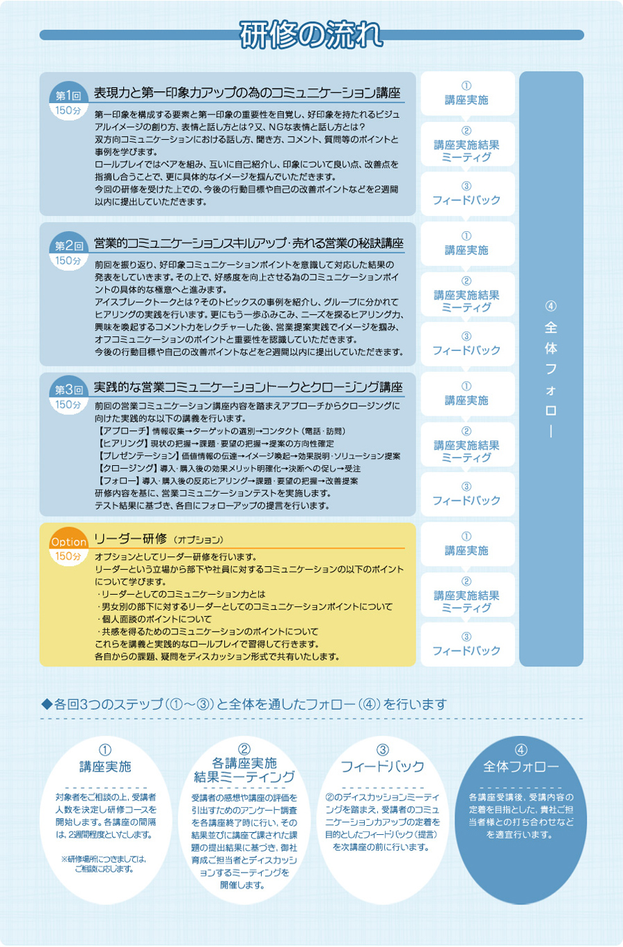 研修の流れ：第一回（150分）表現力と第一印象力アップの為のコミュニケーション講座／第二回（150分）営業的コミュニケーションスキルアップ・売れる営業の秘訣講座／第三回（150分）実践的な営業コミュニケーショントークとクロージング講座／オプション（150分）リーダー研修　各回「講座実施」「講座実施結果ミーティング」「フィードバック」があり、全体を通してのフォローを行います。