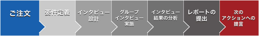 ご注文・要件定義・インタビュー設計・グループインタビュー実施・インタビュー結果の分析・レポートの提出・次のアクションへの提言